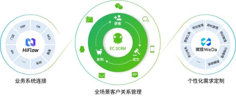 SCRM定制开发：解锁企业数字化营销新高度