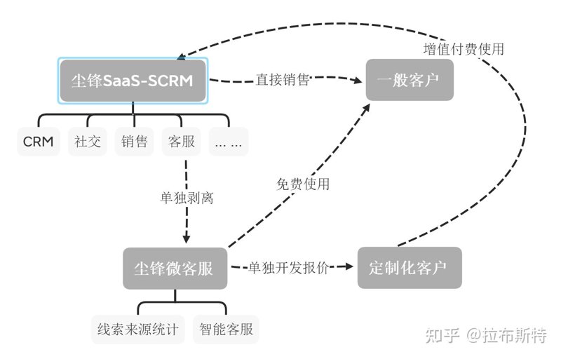 SCRM定制开发